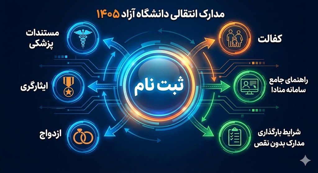 مدارک لازم برای انتقالی دانشگاه آزاد ۱۴۰۵ مدارک لازم برای انتقالی دانشگاه آزاد ۱۴۰۵