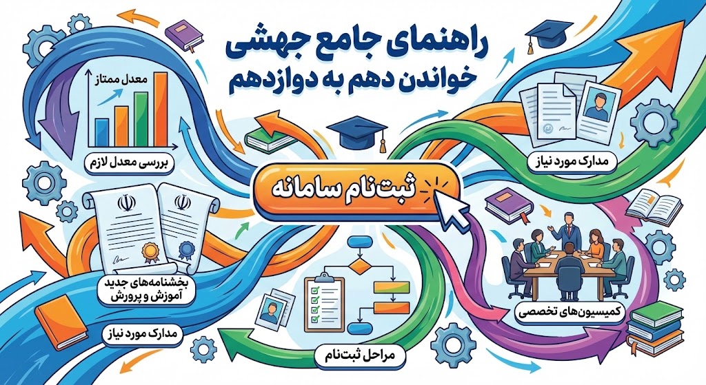 شرایط جهشی خواندن در دهم به دوازدهم ۱۴۰۵ ۱۴۰۶ شرایط جهشی خواندن در دهم به دوازدهم ۱۴۰۵ ۱۴۰۶