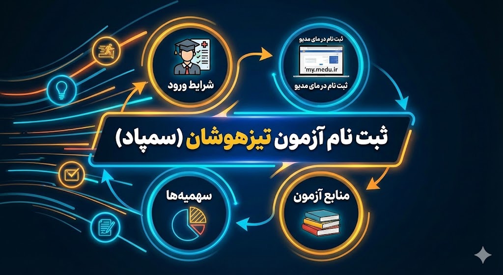 ثبت نام آزمون مدارس تیزهوشان ۱۴۰۵ | سمپاد ثبت نام آزمون مدارس تیزهوشان ۱۴۰۵ | سمپاد