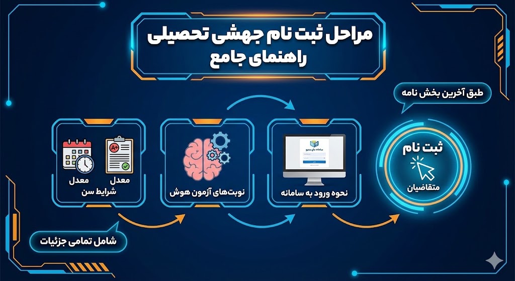 مراحل ثبت نام جهشی تحصیلی راهنمای جامع | طبق آخرین بخش نامه مراحل ثبت نام جهشی تحصیلی راهنمای جامع | طبق آخرین بخش نامه