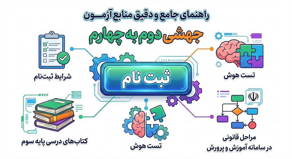منابع آزمون جهشی دوم به چهارم ۱۴۰۵ ۱۴۰۶ منابع آزمون جهشی دوم به چهارم ۱۴۰۵ ۱۴۰۶