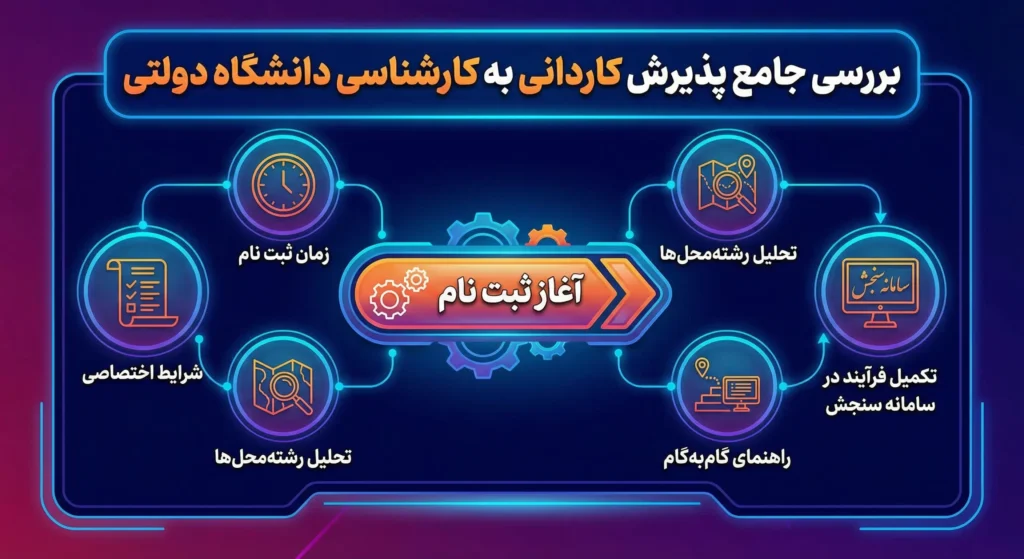 کاردانی به کارشناسی دانشگاه دولتی ۱۴۰۵ | زمان ثبت نام کاردانی به کارشناسی دانشگاه دولتی ۱۴۰۵ | زمان ثبت نام