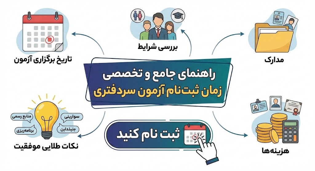 زمان ثبت نام آزمون سردفتری ۱۴۰۵ | تاریخ برگزاری آزمون زمان ثبت نام آزمون سردفتری ۱۴۰۵ | تاریخ برگزاری آزمون