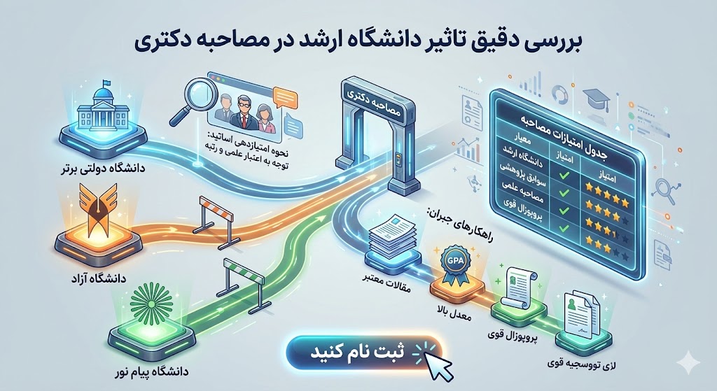 تاثیر دانشگاه ارشد در مصاحبه دکتری ۱۴۰۵ | نحوه اثر تاثیر دانشگاه ارشد در مصاحبه دکتری ۱۴۰۵ | نحوه اثر