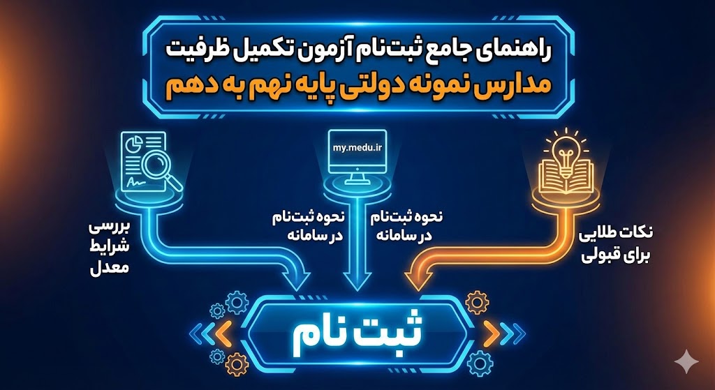 ثبت نام آزمون تکمیل ظرفیت نمونه دولتی نهم به دهم ۱۴۰۵ ثبت نام آزمون تکمیل ظرفیت نمونه دولتی نهم به دهم ۱۴۰۵
