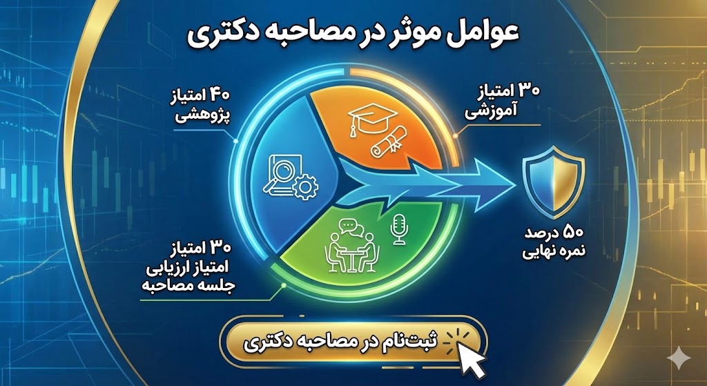 عوامل موثر در مصاحبه دکتری ۱۴۰۵ | امتیاز لازم برای قبولی عوامل موثر در مصاحبه دکتری ۱۴۰۵ | امتیاز لازم برای قبولی
