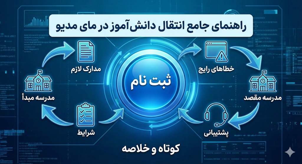 نحوه انتقال دانش آموز از یک مدرسه به مدرسه دیگر در مای مدیو نحوه انتقال دانش آموز از یک مدرسه به مدرسه دیگر در مای مدیو