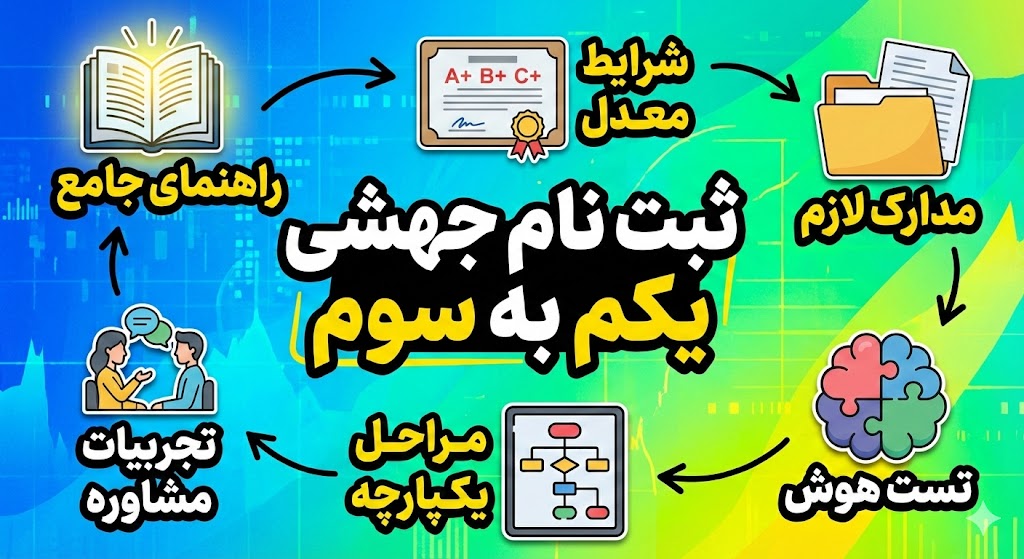 سایت ثبت نام جهشی یکم به سوم سایت ثبت نام جهشی یکم به سوم