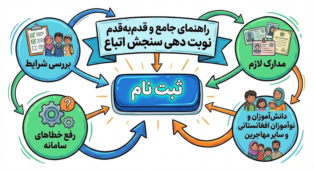 نوبت دهی سنجش اتباع ۱۴۰۵ ۱۴۰۶ نوبت دهی سنجش اتباع ۱۴۰۵ ۱۴۰۶