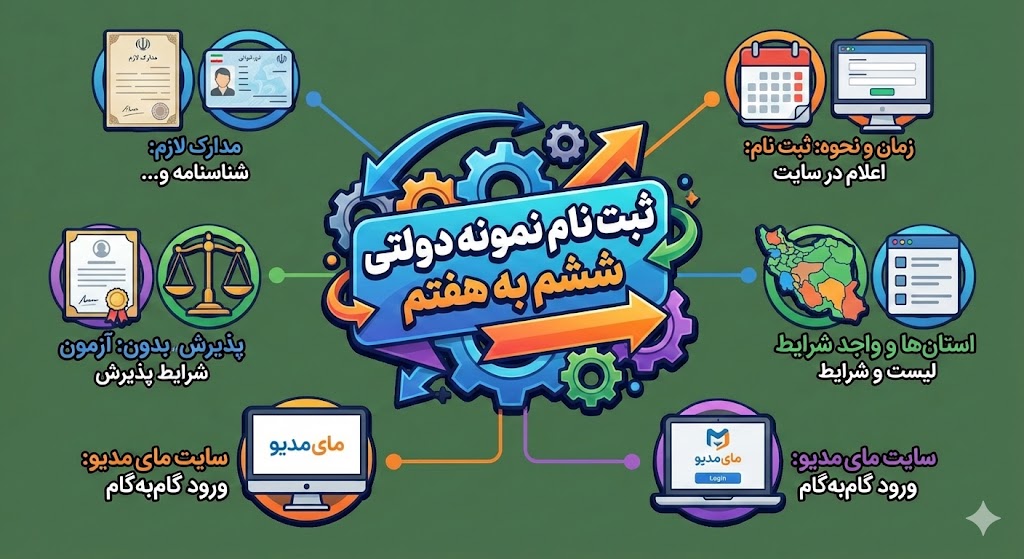 نحوه ی ثبت نام نمونه دولتی ششم به هفتم | استانهای واجد شرایط نحوه ی ثبت نام نمونه دولتی ششم به هفتم | استانهای واجد شرایط